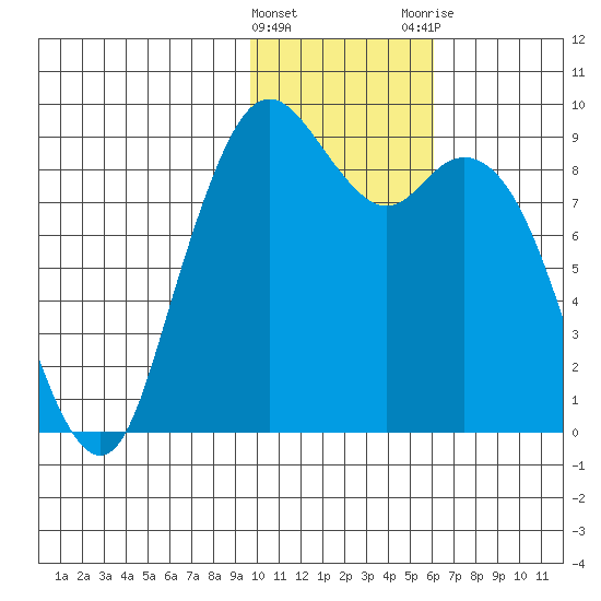 Port Moller tide chart for Wednesday, January 27, 2021