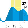 Port Moller tide chart for Wednesday, January 27, 2021