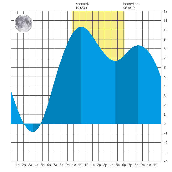 Port Moller tide chart for Thursday, January 28, 2021