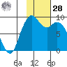 Port Moller tide chart for Thursday, January 28, 2021