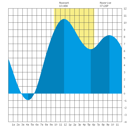 Port Moller tide chart for Friday, January 29, 2021