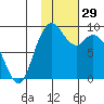 Port Moller tide chart for Friday, January 29, 2021