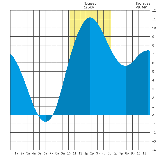 Port Moller tide chart for Saturday, January 2, 2021