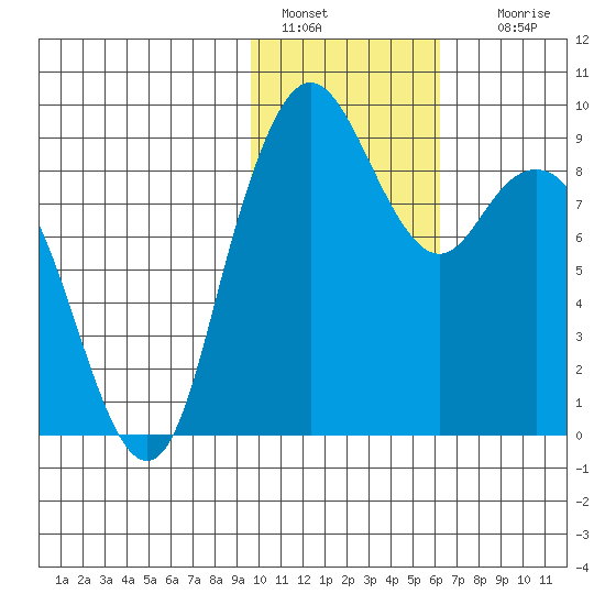 Port Moller tide chart for Saturday, January 30, 2021