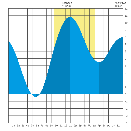 Port Moller tide chart for Sunday, January 31, 2021
