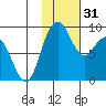 Port Moller tide chart for Sunday, January 31, 2021