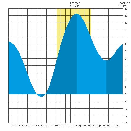 Port Moller tide chart for Sunday, January 3, 2021