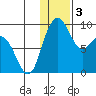 Port Moller tide chart for Sunday, January 3, 2021