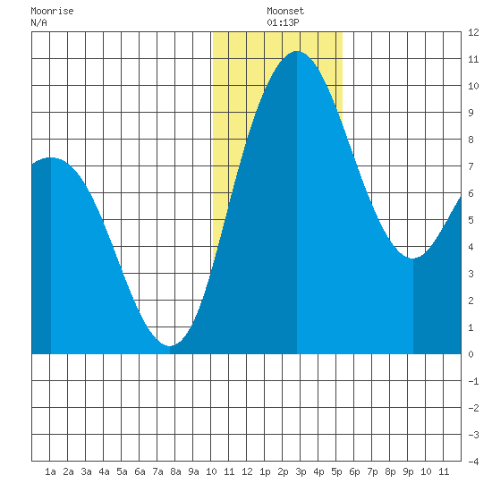 Port Moller tide chart for Monday, January 4, 2021