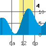 Port Moller tide chart for Monday, January 4, 2021