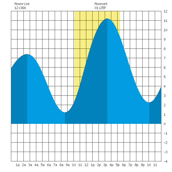 Port Moller tide chart for Tuesday, January 5, 2021