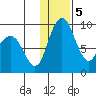 Port Moller tide chart for Tuesday, January 5, 2021