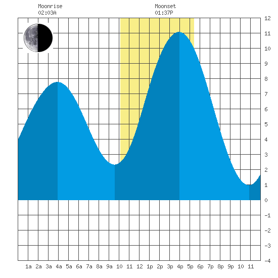 Port Moller tide chart for Wednesday, January 6, 2021
