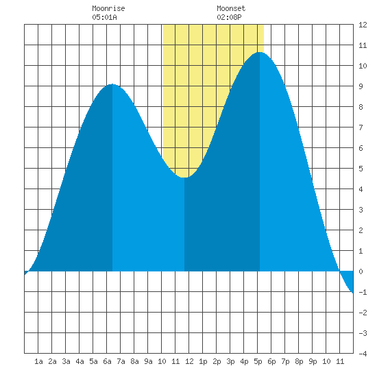 Port Moller tide chart for Friday, January 8, 2021
