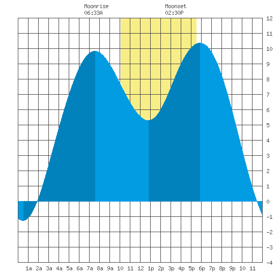 Port Moller tide chart for Saturday, January 9, 2021