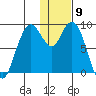Port Moller tide chart for Saturday, January 9, 2021
