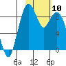 Port Moller tide chart for Wednesday, February 10, 2021
