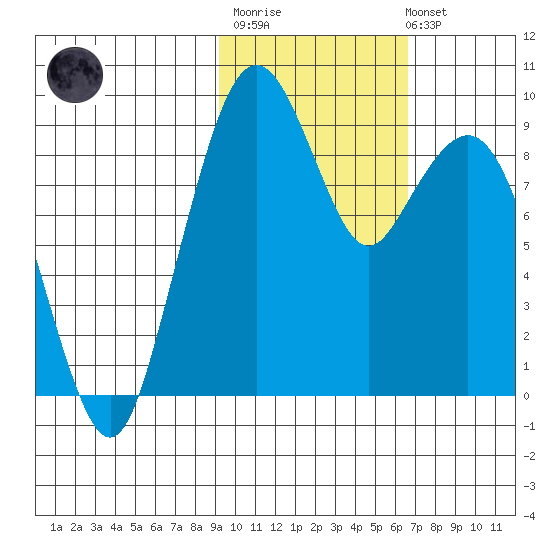 Port Moller tide chart for Thursday, February 11, 2021