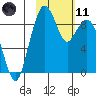 Port Moller tide chart for Thursday, February 11, 2021