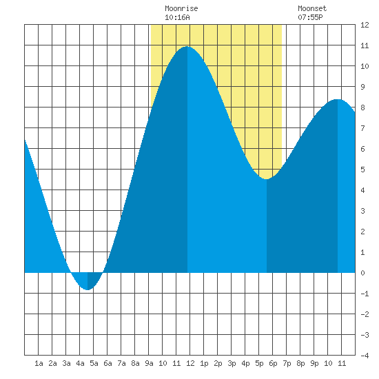Port Moller tide chart for Friday, February 12, 2021
