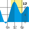Port Moller tide chart for Friday, February 12, 2021