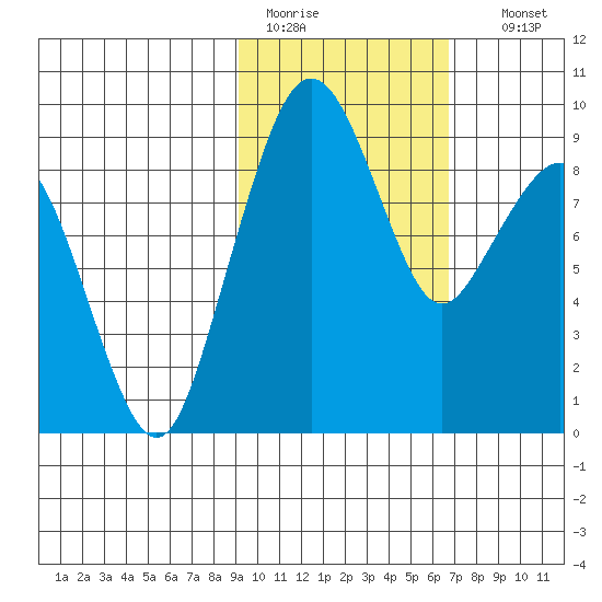 Port Moller tide chart for Saturday, February 13, 2021