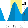 Port Moller tide chart for Saturday, February 13, 2021