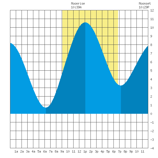 Port Moller tide chart for Sunday, February 14, 2021
