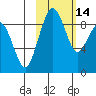 Port Moller tide chart for Sunday, February 14, 2021