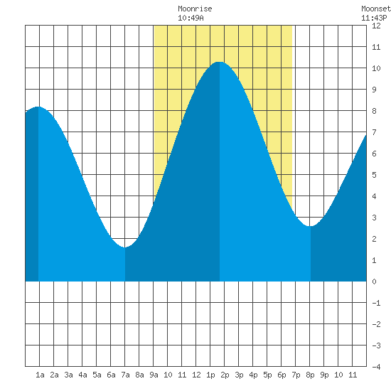 Port Moller tide chart for Monday, February 15, 2021