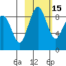Port Moller tide chart for Monday, February 15, 2021
