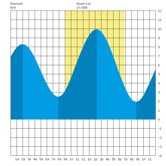Port Moller tide chart for Tuesday, February 16, 2021