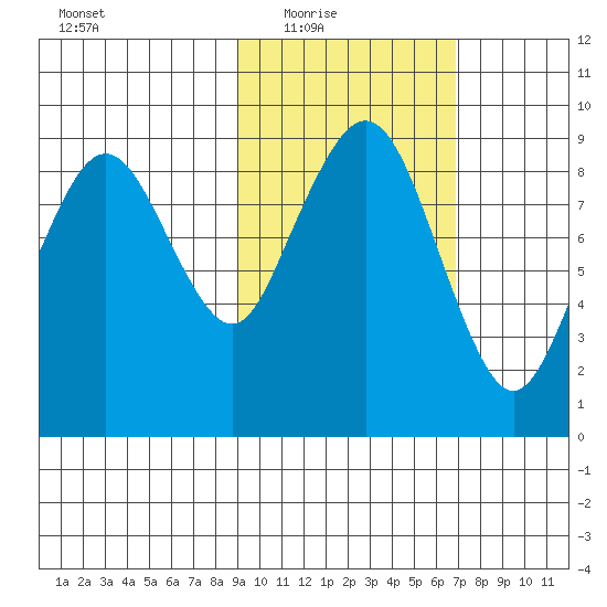 Port Moller tide chart for Wednesday, February 17, 2021