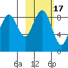 Port Moller tide chart for Wednesday, February 17, 2021
