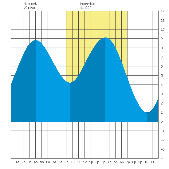 Port Moller tide chart for Thursday, February 18, 2021