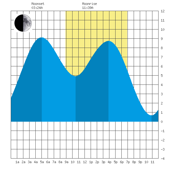 Port Moller tide chart for Friday, February 19, 2021