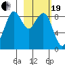 Port Moller tide chart for Friday, February 19, 2021