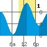 Port Moller tide chart for Monday, February 1, 2021