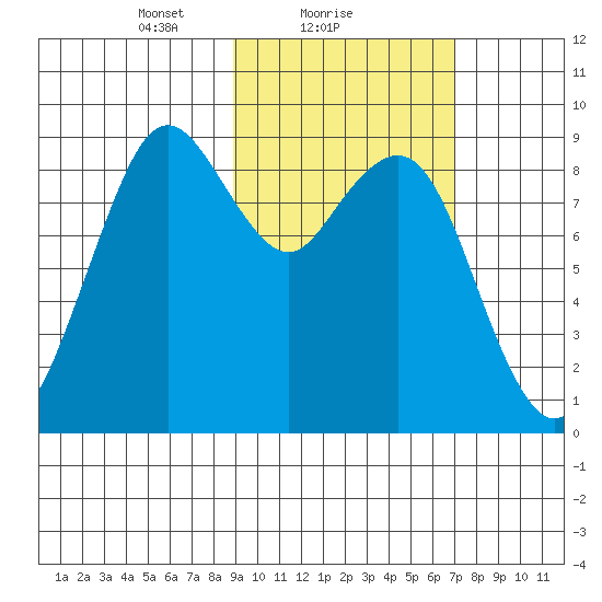 Port Moller tide chart for Saturday, February 20, 2021