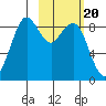 Port Moller tide chart for Saturday, February 20, 2021