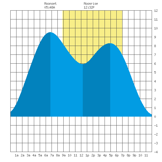 Port Moller tide chart for Sunday, February 21, 2021