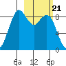 Port Moller tide chart for Sunday, February 21, 2021