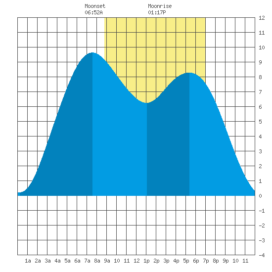 Port Moller tide chart for Monday, February 22, 2021