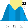 Port Moller tide chart for Monday, February 22, 2021