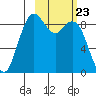 Port Moller tide chart for Tuesday, February 23, 2021