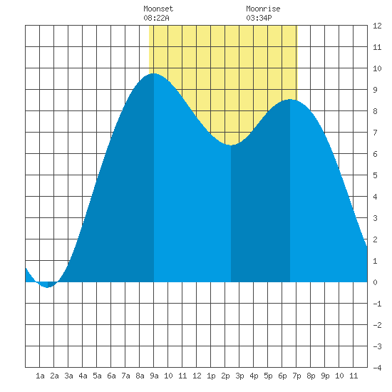 Port Moller tide chart for Wednesday, February 24, 2021
