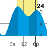 Port Moller tide chart for Wednesday, February 24, 2021
