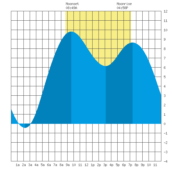 Port Moller tide chart for Thursday, February 25, 2021