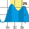 Port Moller tide chart for Thursday, February 25, 2021