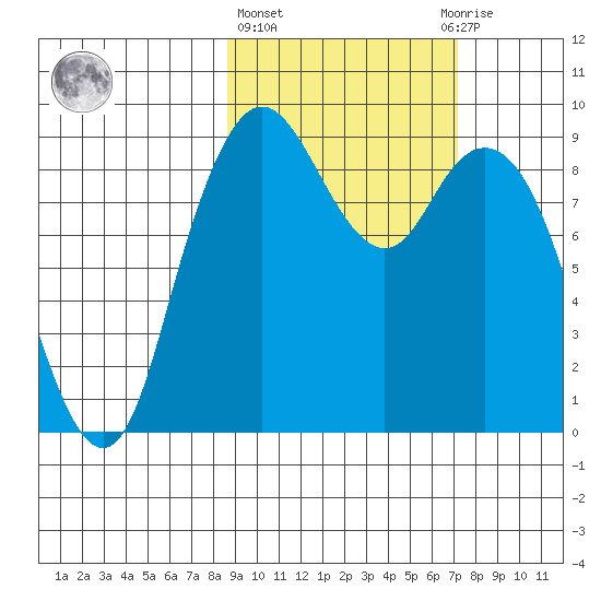 Port Moller tide chart for Friday, February 26, 2021